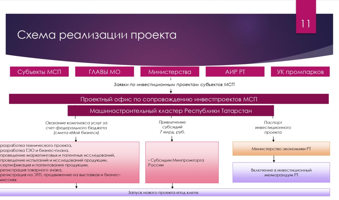 100 проектов для малого бизнеса